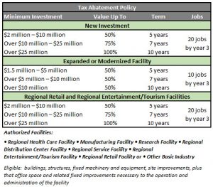 Tax Abatement Summary